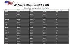 USA Population 2000-2012. Tablesorter jQuery UI